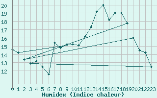 Courbe de l'humidex pour Ambrieu (01)