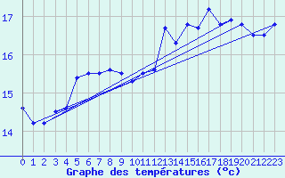 Courbe de tempratures pour Le Talut - Belle-Ile (56)