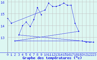 Courbe de tempratures pour Santander (Esp)