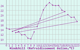 Courbe du refroidissement olien pour Saint-Brieuc (22)