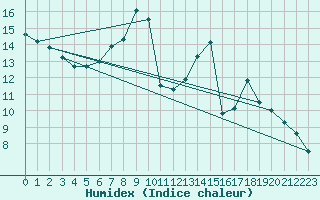 Courbe de l'humidex pour Hallau