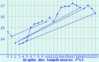 Courbe de tempratures pour Korsnas Bredskaret