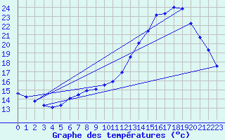 Courbe de tempratures pour Herserange (54)