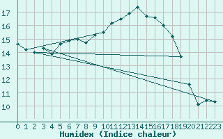 Courbe de l'humidex pour Ylivieska Airport