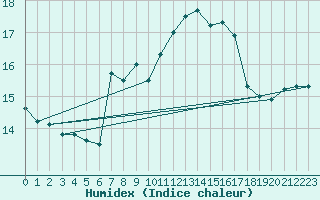 Courbe de l'humidex pour Capo Caccia