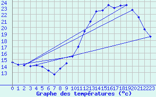 Courbe de tempratures pour Pau (64)