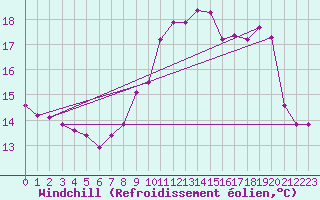 Courbe du refroidissement olien pour Fameck (57)