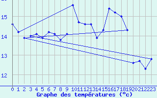 Courbe de tempratures pour Zwiesel