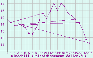 Courbe du refroidissement olien pour Saint-Georges-d