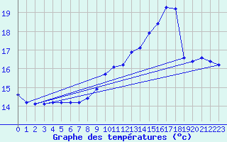 Courbe de tempratures pour Trgueux (22)