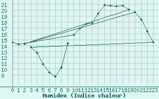 Courbe de l'humidex pour Quimperl (29)