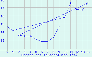 Courbe de tempratures pour Chabris (36)