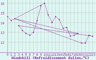 Courbe du refroidissement olien pour Aubenas - Lanas (07)