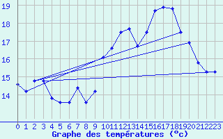 Courbe de tempratures pour Agde (34)