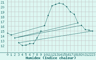 Courbe de l'humidex pour Neuville-de-Poitou (86)