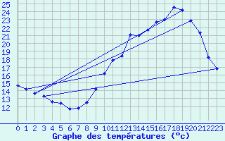 Courbe de tempratures pour Harville (88)