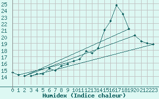 Courbe de l'humidex pour Grenoble/agglo Le Versoud (38)