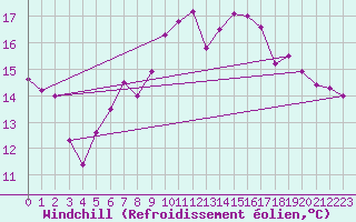 Courbe du refroidissement olien pour Giessen