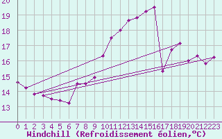 Courbe du refroidissement olien pour Bruxelles (Be)