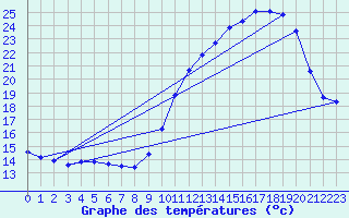 Courbe de tempratures pour Hd-Bazouges (35)