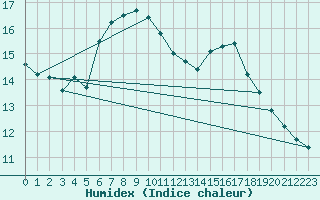 Courbe de l'humidex pour Kolmaarden-Stroemsfors