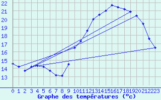 Courbe de tempratures pour Trgueux (22)