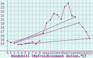 Courbe du refroidissement olien pour Dinard (35)