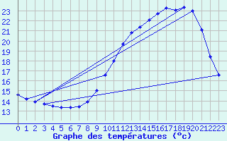 Courbe de tempratures pour Pau (64)