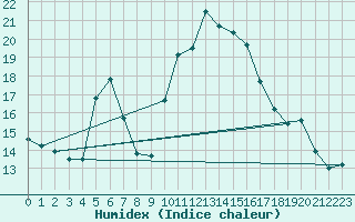 Courbe de l'humidex pour Saint-Mdard-d'Aunis (17)