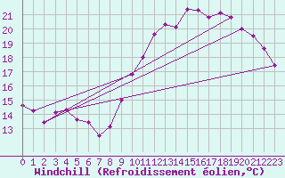 Courbe du refroidissement olien pour Adast (65)