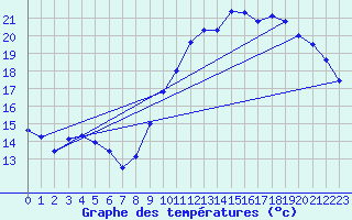 Courbe de tempratures pour Adast (65)