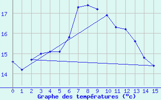 Courbe de tempratures pour Huy-Pabstorf