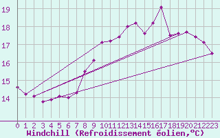 Courbe du refroidissement olien pour Cap de la Hve (76)