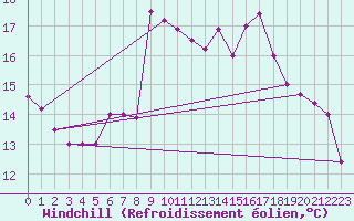 Courbe du refroidissement olien pour Naven