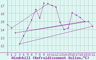Courbe du refroidissement olien pour Chemnitz