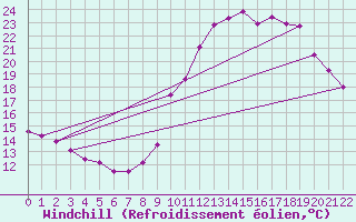 Courbe du refroidissement olien pour Malbosc (07)