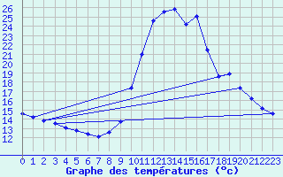 Courbe de tempratures pour La Javie (04)