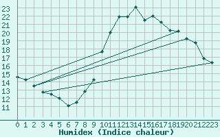 Courbe de l'humidex pour Tauxigny (37)