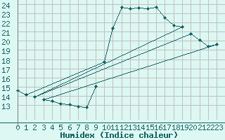 Courbe de l'humidex pour Pointe de Socoa (64)