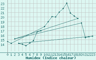 Courbe de l'humidex pour La Beaume (05)