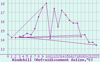 Courbe du refroidissement olien pour Berlin-Tempelhof