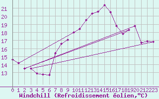 Courbe du refroidissement olien pour Pully-Lausanne (Sw)