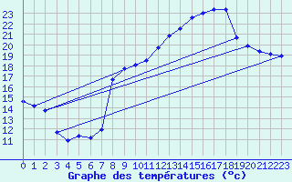 Courbe de tempratures pour Peaugres (07)