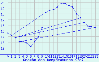 Courbe de tempratures pour Cap Cpet (83)