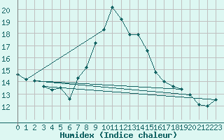 Courbe de l'humidex pour Lassnitzhoehe