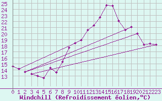 Courbe du refroidissement olien pour Les Pennes-Mirabeau (13)