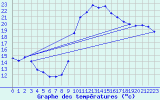 Courbe de tempratures pour Hyres (83)