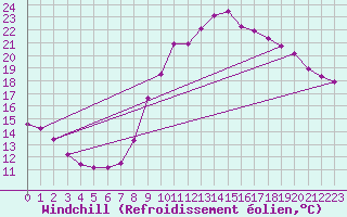 Courbe du refroidissement olien pour Saint-Michel-d