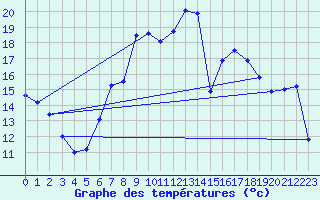 Courbe de tempratures pour Marsens