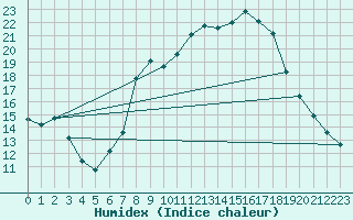 Courbe de l'humidex pour Payerne (Sw)